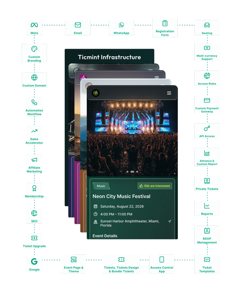 Layered mobile screens with a dark poster saying 'Ticmint Infrastructure' and a concert crowd, surrounded by feature icons on a dotted path.